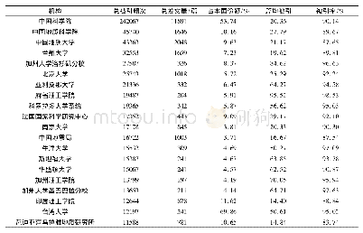 表4 1981—2018年青藏高原研究论文总被引频次Top20机构分布