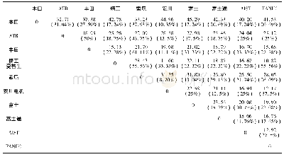 表7 日本护理机器人专利权人技术接近度1)