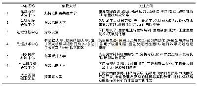 表3 英国高价值制造弹射中心建设概况