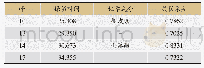 《表3 关联度计算结果及关键峰峰号》