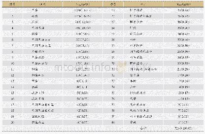 《表1 DCHD中医证型分布及构成》