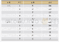 《表2 50首处方中药物四气五味分布》