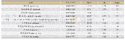 《表1 左金丸活性成分：基于网络药理学方法的左金丸治疗结直肠癌的作用机制分析》