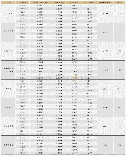 《表3 加样回收率试验结果(n=6)》