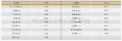 《表6 稳定性试验(n=6)》