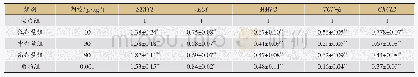 《表6 消癌解毒方对H22小鼠移植瘤中相关蛋白表达的影响》