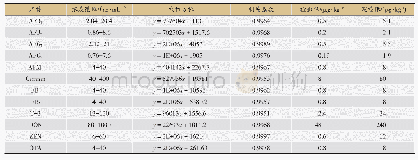 《表2 线性方程、相关系数及检出限》