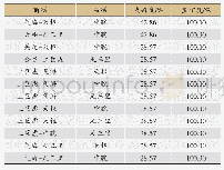 《表1 0 穴位三项关联分析》