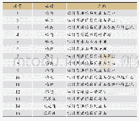 《表1 黄连产地及编号：川黄连多指标成分定量及特征图谱建立研究》