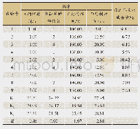 表8 萸雅连炮制工艺正交试验设计及结果