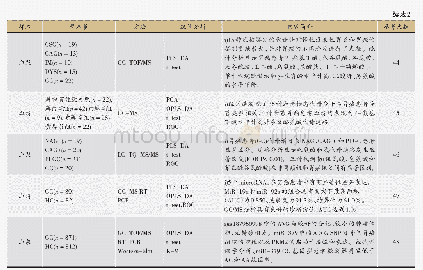 表2 代谢组学在胃癌诊断及预后判断中的应用