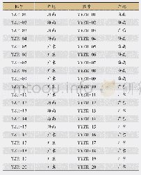 《表1 样品信息：HPLC测定益智仁以及其盐灸炮制品中白杨素和圆柚酮含量》