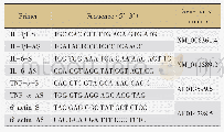 表2 实验所用引物序列：中药复方开心散调控慢性压力应激小鼠海马炎性细胞因子水平抗抑郁作用机制研究