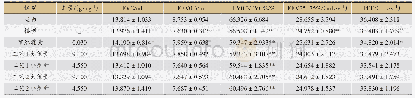 表2-1不同工艺的芪蛭益肺颗粒对COPD模型大鼠肺功能的影响（±S;n=16)