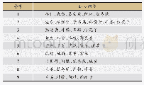 表6 基于熵层次聚类的痰饮新候选处方