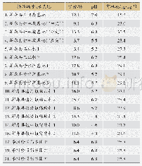 表2 湖北蕲春县不同地点及环境土壤的水分含量、pH值、有机质含量检测结果