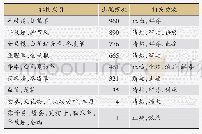 表5 药物社团：基于属性相似度的中药加权网络构建及社团划分方法