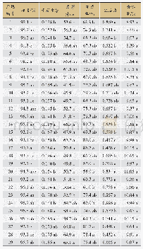 表2 玄参种子质量检测结果