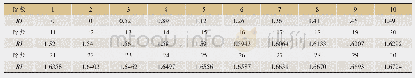 表4 平均随机一致性指标（RI）表