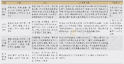 表2 口服中成药（医学观察期、中期及重症期）治疗方案[8,12,16,17-19,20,23,24]用药分析与合理用药指导