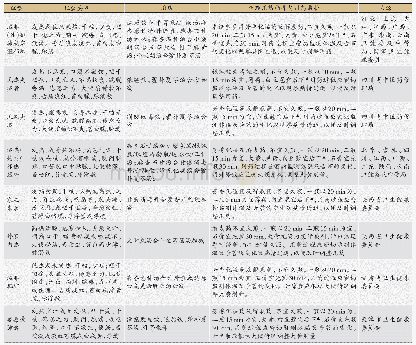 表4 肺炎初期治疗方案[7-9,12-17,19,20,22-24]用药分析与合理用药指导