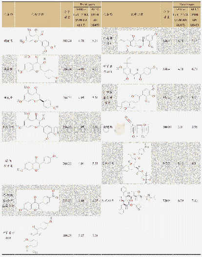 《表1 金花清感颗粒中的核心活性化合物与SARS-CoV-2 3CL水解酶及ACE2受体对接Total score》