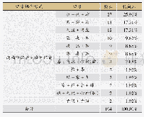 《表3 两病性证素+病位证素组合分布》