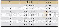 表4 新冠肺炎处方中的药物组合关联规则（支持度20%，置信度≥0.6)