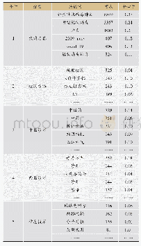 表1 高频关键词分类：新型冠状病毒肺炎（COVID-19）研究热点可视化分析