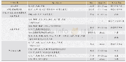 表1 各地区或单位发布的新冠肺炎艾灸指导方案