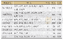 表4 处方中支持度>15%的药物功效分类统计