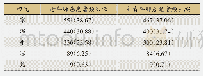 表3 老年肺癌与中青年肺癌药物四气频次比较统计表