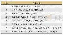 表4 藏医治疗萨滞布病方剂新方