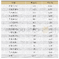 《表2 CHDDD证型频数分布》