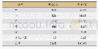 表4 CHDDD病位证素频数分布