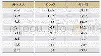 表6 CHDDD病性证素频数分布