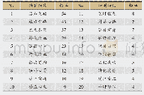 表3 治则治法频次≥4的元素