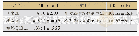 表1 缺氧条件下参附益心方对原代心肌细胞LDH含量的影响(xˉ±s)