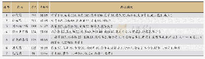 《表3 班秀文治疗带下病频率&gt;30%的药类频次统计表》