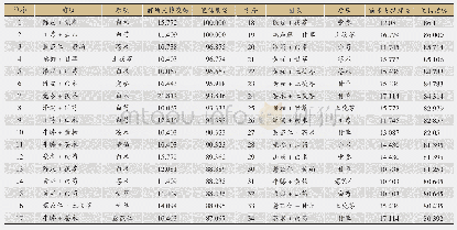 表5 药物3项关联表：基于关联规则和因子分析的国医大师班秀文治疗带下病用药规律分析