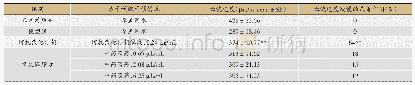 《表4 处理后斑马血流速度结果（n=10)》