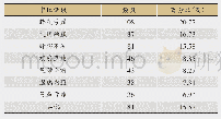 《表9 结肠恶性肿瘤患者的中医证候分布》