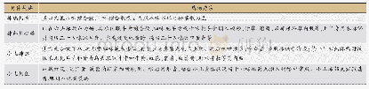 表5 肺热的药物疗法：基于藏医热病学思想的藏医肺炎诊疗规律探析