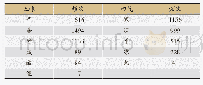 表1 药物四气五味统计：常见治疗感冒中成药的组方用药规律分析