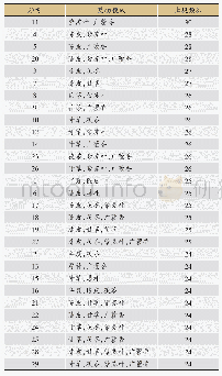 表1 1 治疗“湿”的高频药物组合