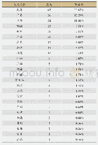 表1 发文地区：表观遗传学在中医药研究中应用的文献计量分析