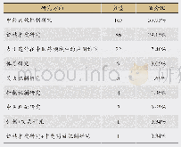 表5 研究方向：表观遗传学在中医药研究中应用的文献计量分析