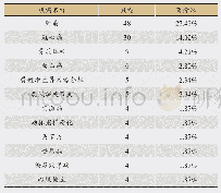 表6 所涉及疾病：表观遗传学在中医药研究中应用的文献计量分析