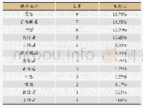 表7 肿瘤种类：表观遗传学在中医药研究中应用的文献计量分析