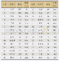 表1 前30味高频数药物分布